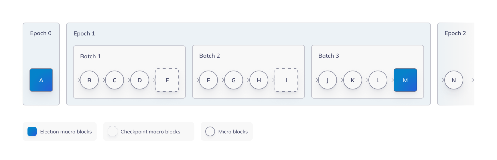 blockchain structure